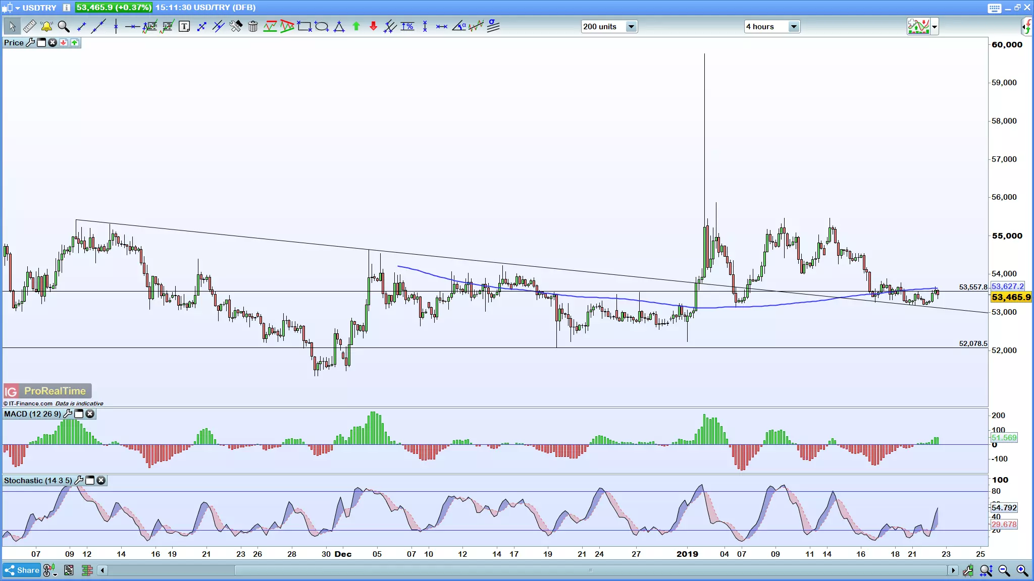 USD/TRY 4 hour chart